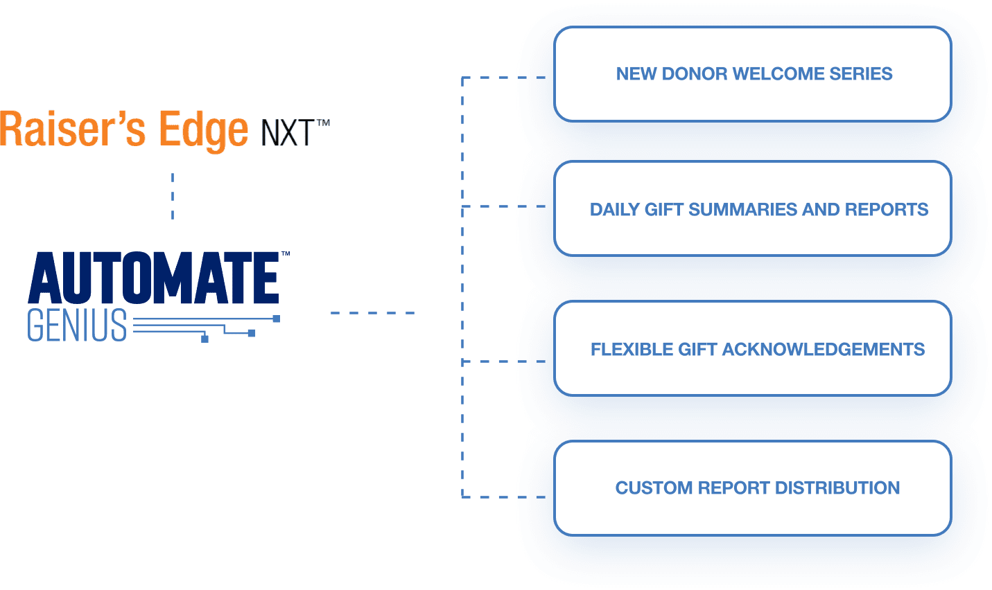 diagram-raisers-edge-stacked@2x AutomateGenius